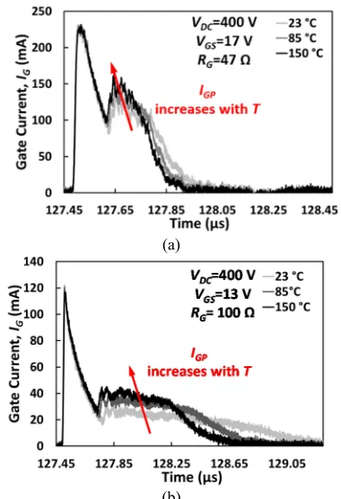 Fig. 15 Gate current turn-on transient of a SiC MOSFET at different temperatures. (a) VGS=17 V, RG =47 Ω (b) VGS=13 V, RG =100 Ω 