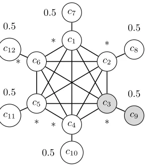 Figure 1: A network for which a greedy algorithm does notyield an optimal bribing strategy
