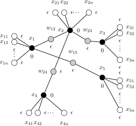 Figure 2: The ﬁgure above shows a portion of a 3-regulargraphs, formed by the ﬁve black vertices (additional edgesrequired by 3-regularity have been omitted)
