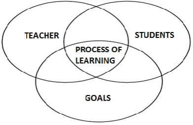Fig. 1. Circles of education 