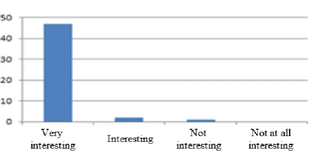 Fig. 2. Opinions of the conducted extracurricular activities in Physics 