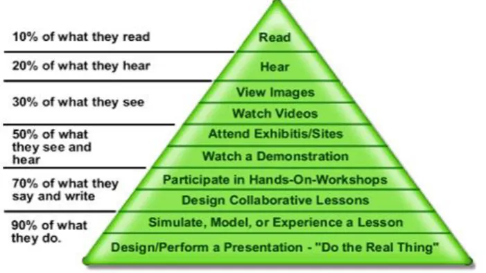 Fig. 3. Dale's Cone of Experience. 