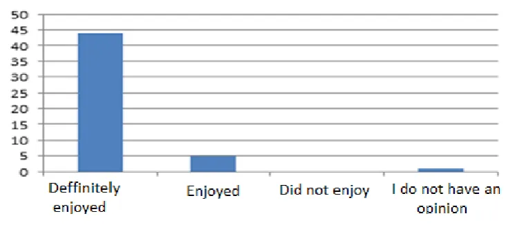 Fig. 4. Opinions of the conducted extracurricular activities in Physics 