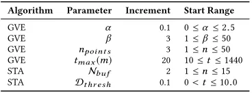 Table 1. Simulated annealing parameter increments