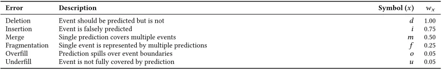 Table 2. Selected error weightings