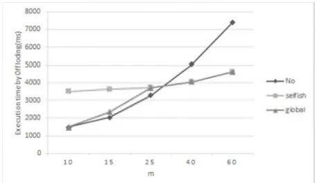 Figure 11. The execution time of the native application, application developed with SOMand application with GOM