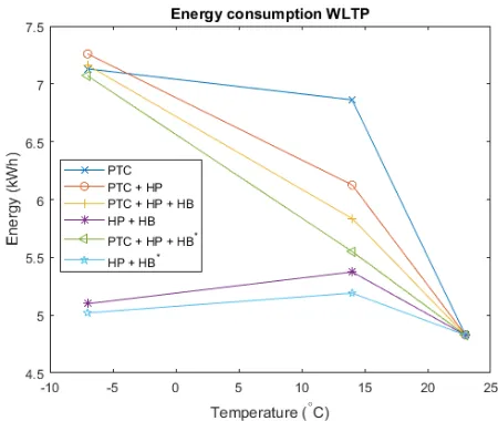 Fig. 2: Vehicle energy consumption on WLTP and Warm Updrive cycles.
