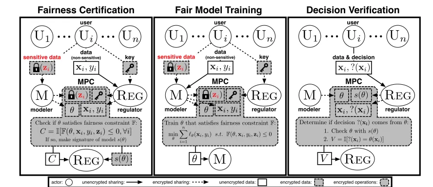 Figure 1. Our setup for Fairness certiﬁcation (Left), Fair model training (Center), and Decision veriﬁcation (Right).