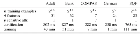 Table 1. Dataset sizes and online timing results of MPC certiﬁca-tion and training over 10 epochs with batch size 64.