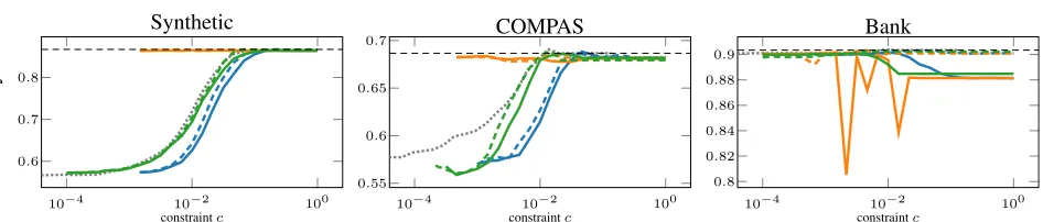 Figure 2. Test set accuracy over the p% value for different optimization methods (blue: iplb, orange: projected, green: Lagrange) andeither no approximation (continuous) or a piecewise linear approximation (dashed) of the sigmoid using ﬂoating-point number