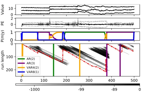 Figure 1. Bayesian On-line Changepoint Detection with Model Se-lection (BOCPDMS): Panel 1: Artiﬁcial data across times 1 − 500for a regular spatial grid with 4- and 8-neighbourhood dependencystructure as in Fig