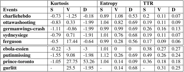 Table 5: Properties of the datasets for each of the events and each of the tasks, where S - Stance, V -Veracity, and D - Detection.