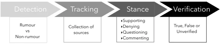 Figure 1: Rumour resolution pipeline.