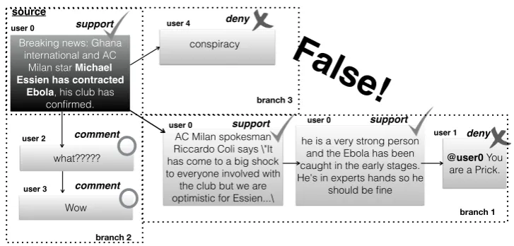 Figure 2: Example of a conversation with 3 branches from the RumourEval dataset.