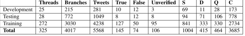 Table 1: Number of threads, tweets and class distribution in RumourEval dataset.