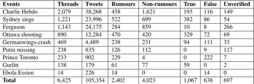 Table 2: Number of threads, tweets and class distribution in the PHEME dataset.