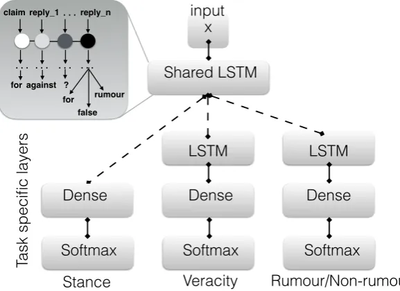 Figure 3: Multi-task learning models. Dotted lines represent that same set up is used for learning one,two or three tasks