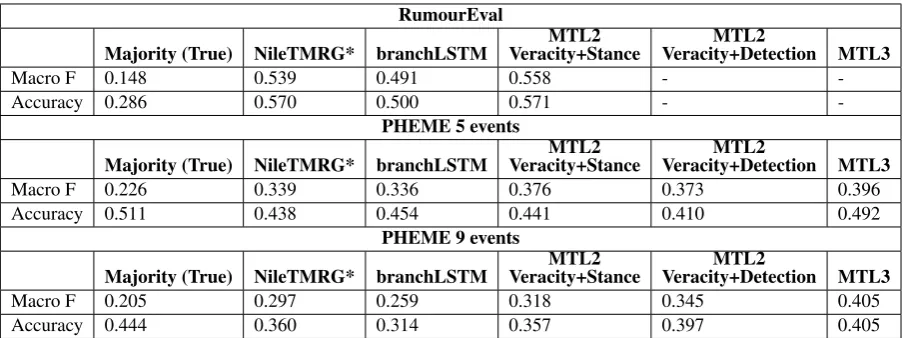 Table 3: Comparison of performance of sequential single task approach, multi-task learning approacheswith two and three tasks with majority and NileTMRG baselines on veracity classiﬁcation task.