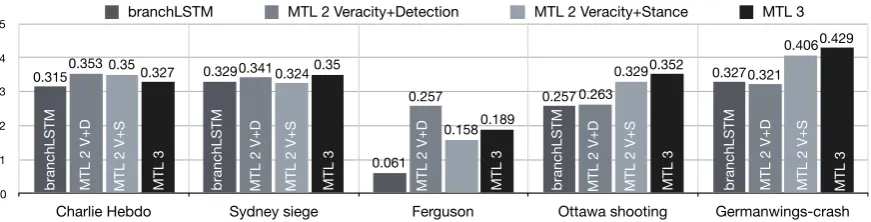 Figure 4: Comparison of macro F-score of sequential single task approach (branchLSTM), multi-tasklearning approaches with two and three tasks on different events from the PHEME dataset.
