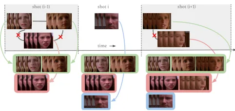 Fig. 2. Example of 85% spatial overlap between face pairs in twoconsecutive frames.