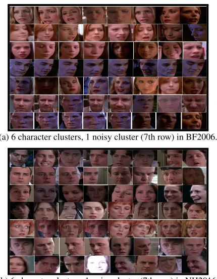 Fig. 3. Sample faces from all the clusters created by the proposedonline algorithm on the two video databases.