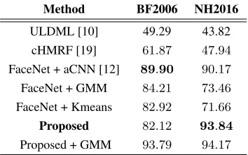 Table 1. Comparison with the baselines (all with FaceNet features)
