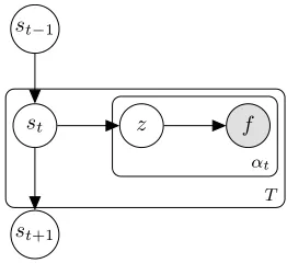 Fig. 1: Plate notation for the proposed dynamic DLVM.