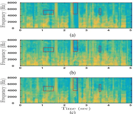 Fig. 2: (a) Original source, (b) recovered source using PLCA, and (c)recovered source using dynamic DLVM.