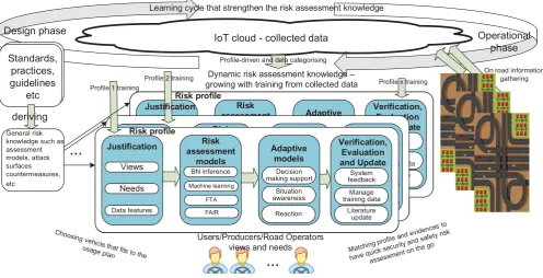Figure 1: Profile-driven dynamic risk management framework