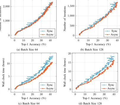 TABLE III: A comparison of breakdown costs per iteration for the synchronous and asynchronous method (with MapRDD &all-reduce).
