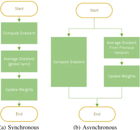 Fig. 5: Comparison of the synchronous and asynchronous SGDmethods.