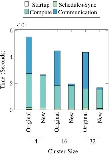 Fig. 6: A comparison between the original (Spark/RDD) and new (MapRDD/all-reduce) implementations for training theGoogLeNet model on the ImageNet dataset.