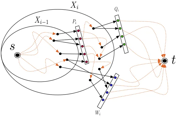 Figure 2: An illustration of the various sets deﬁned in the proof of Lemma 4.4. The dotted arrows denote directedpaths while the solid ones denote arcs.