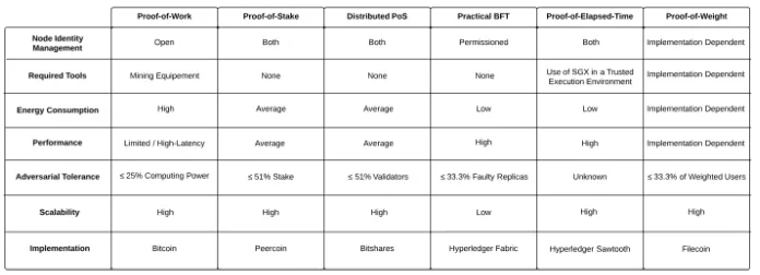 Fig. 1. Consensus Protocol Comparison