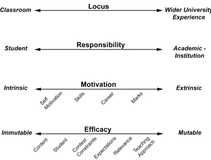 Figure 1: Continuum for the Four Engagement Themes