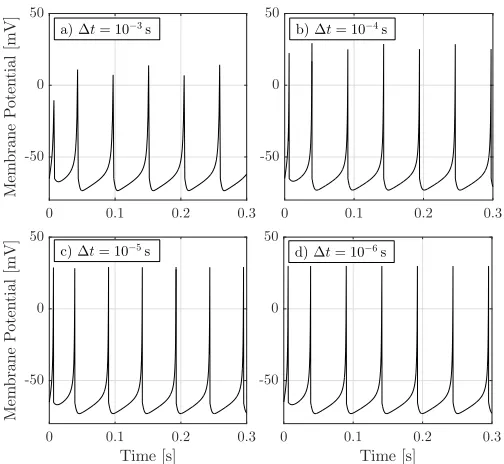 Fig. 2.a) Charging time and b) recovery time as a function of the initialmodel parameters aremembrane potential