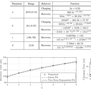 Fig. 6. Recovery time as a function of d. The input current remains on untilthe neuron ﬁres.