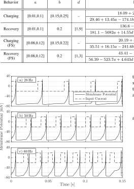 Fig. 8.Membrane potential versus time for a modiﬁed FS neuronspeciﬁed frequency. From the linear ﬁt in Table III, the minimum periodis({a, b, c, d} = {0.09, 0.22, −71.5, 2.2}) that is stimulated to ﬁre at a 34.92 ms, i.e., the maximum interference-free fre