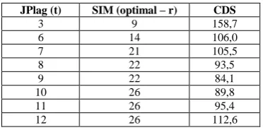 TABLE II.  CALIBRATION RESULTS OF SIM (BASE TOOL JPLAG) 