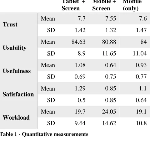 Table 1 - Quantitative measurements 