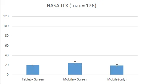 Figure 11 – Usefulness of the different conditions (* significantly different from Mobile + Screen, p < 0.05) 