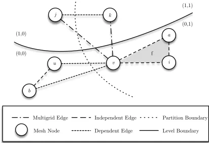 Fig. 1: Abstract representation of an unstructured grid over twomultigrid levels. (x,y) notation has meaning (multigrid level,partition number)