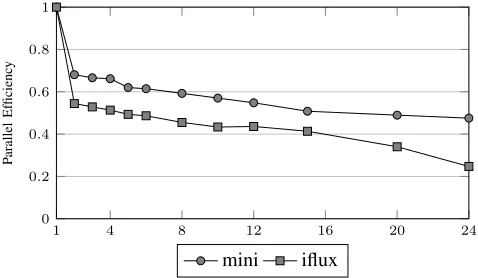 Fig. 4: Parallel efﬁciency of mini-HYDRA and iflux.