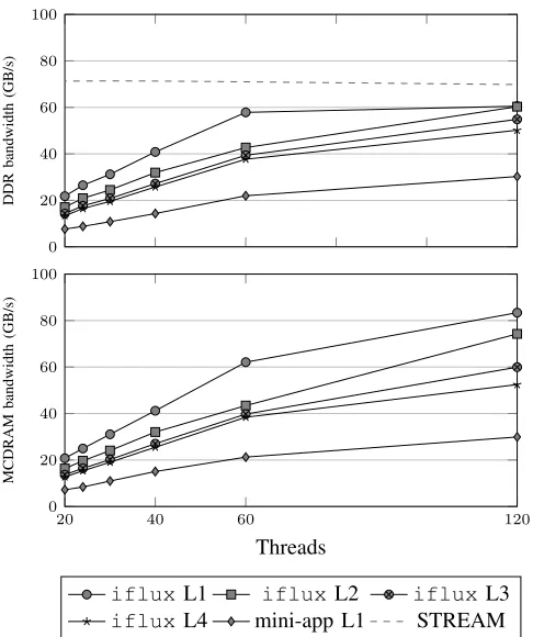Fig. 7 presents the strong scaling on KNL. The movement from DDR into MCDRAM improves its parallel