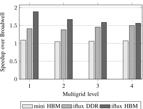 Fig. 8: Speedup of KNL (120 threads) over Xeon Broadwell(24 threads).