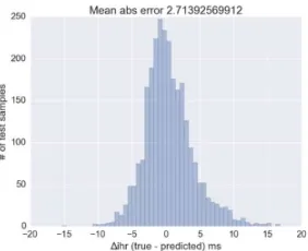 Fig. 6. Bland Altman plot for the AVNN on the test dataset 