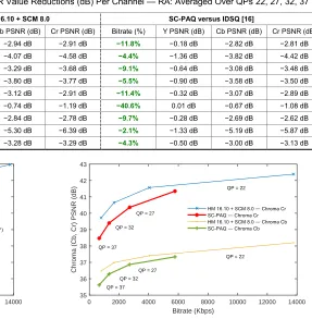 Table 1 : The bitrate reductions (in bold green text) achieved by SC-PAQ compared with anchors: HM 16.10 + SCM 8.0 (left) and IDSQ [16] (right)