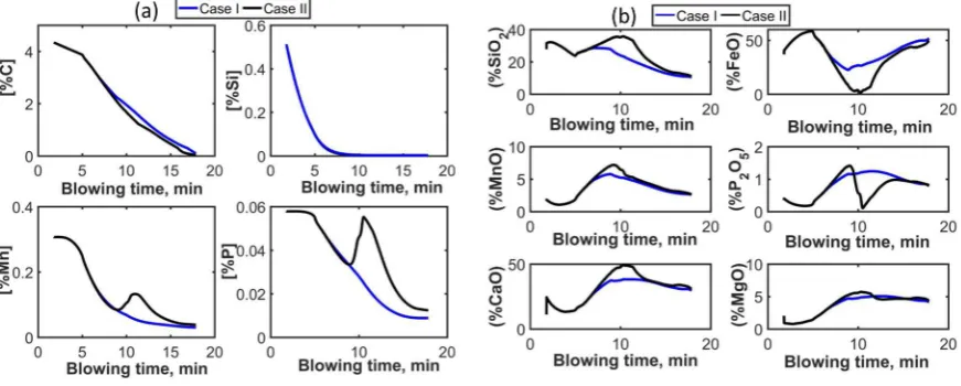 Figure 12: Lance profile used in the dynamic model calculation: (a) constant lance position (case I) (b) stepwise variation of lance position (case II) 