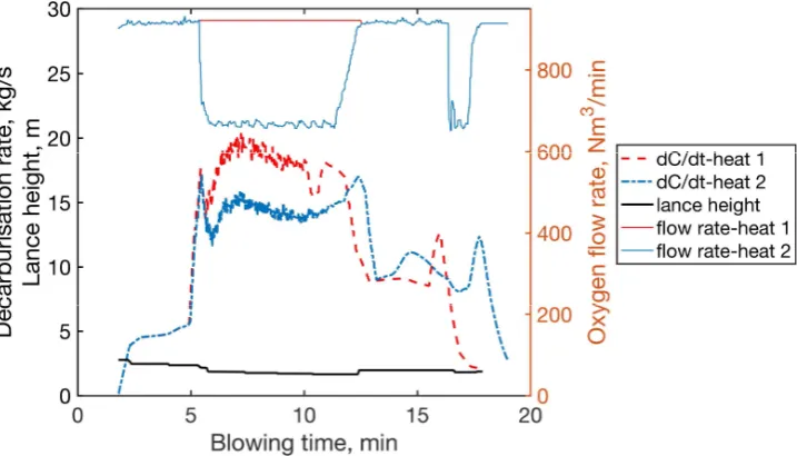 Figure 14: Effect of oxygen flow change on decarburization rate