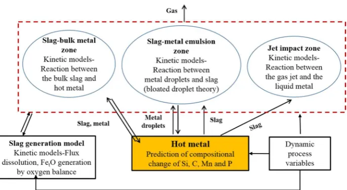 Figure 1: Schematic of multi-zone kinetic model for BOF process 